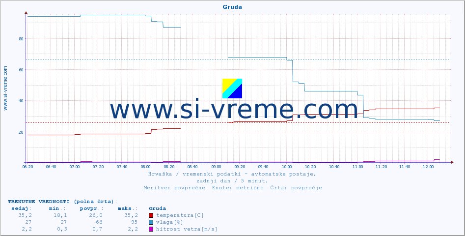 POVPREČJE :: Gruda :: temperatura | vlaga | hitrost vetra | tlak :: zadnji dan / 5 minut.