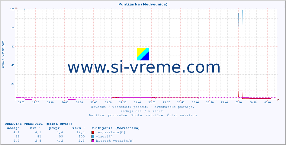 POVPREČJE :: Puntijarka (Medvednica) :: temperatura | vlaga | hitrost vetra | tlak :: zadnji dan / 5 minut.