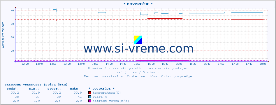 POVPREČJE :: * POVPREČJE * :: temperatura | vlaga | hitrost vetra | tlak :: zadnji dan / 5 minut.