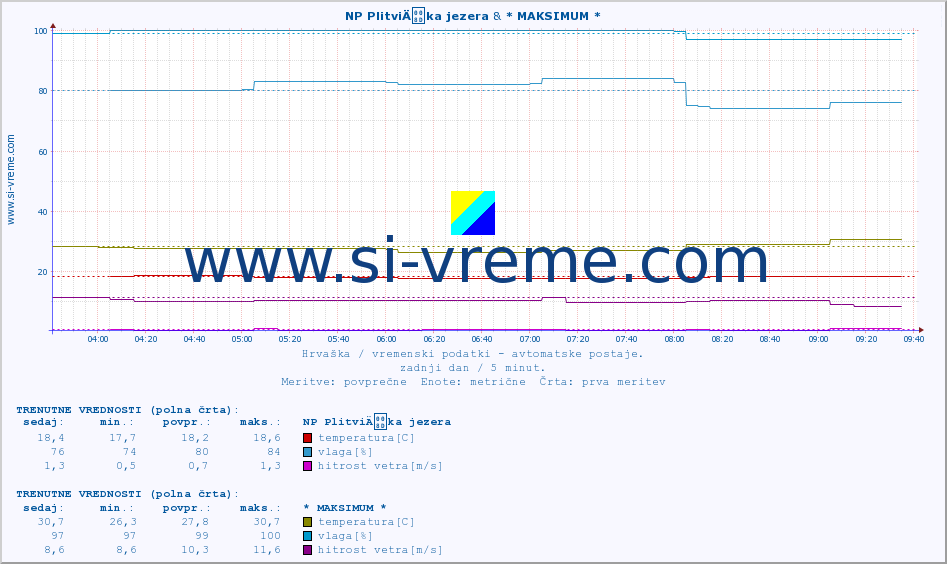POVPREČJE :: NP PlitviÄka jezera & * MAKSIMUM * :: temperatura | vlaga | hitrost vetra | tlak :: zadnji dan / 5 minut.