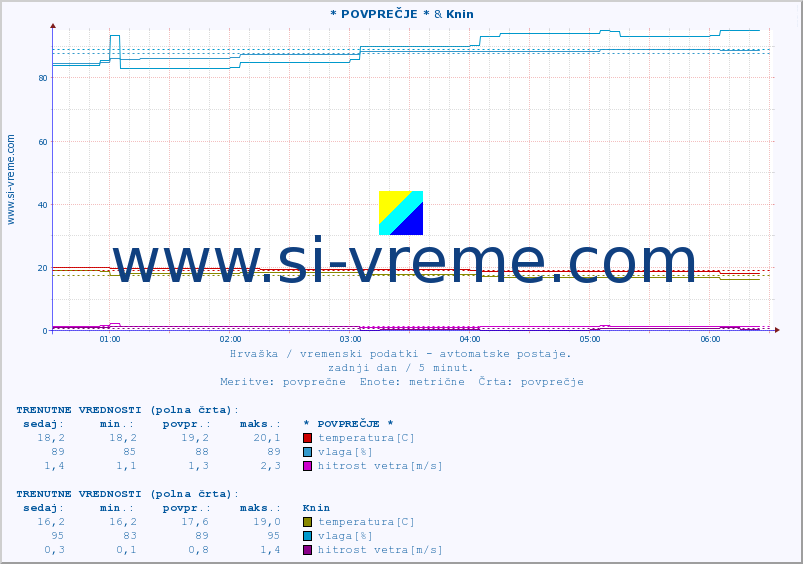 POVPREČJE :: * POVPREČJE * & Knin :: temperatura | vlaga | hitrost vetra | tlak :: zadnji dan / 5 minut.