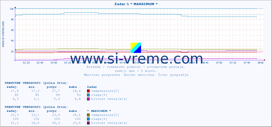 POVPREČJE :: Zadar & * MAKSIMUM * :: temperatura | vlaga | hitrost vetra | tlak :: zadnji dan / 5 minut.