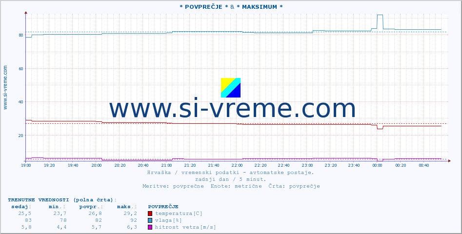 POVPREČJE :: * POVPREČJE * & * MAKSIMUM * :: temperatura | vlaga | hitrost vetra | tlak :: zadnji dan / 5 minut.