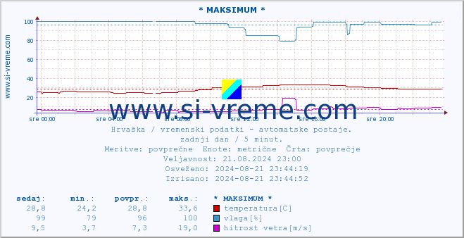 POVPREČJE :: * MAKSIMUM * :: temperatura | vlaga | hitrost vetra | tlak :: zadnji dan / 5 minut.