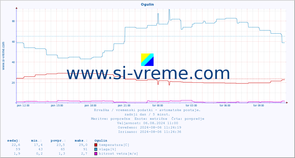 POVPREČJE :: Ogulin :: temperatura | vlaga | hitrost vetra | tlak :: zadnji dan / 5 minut.