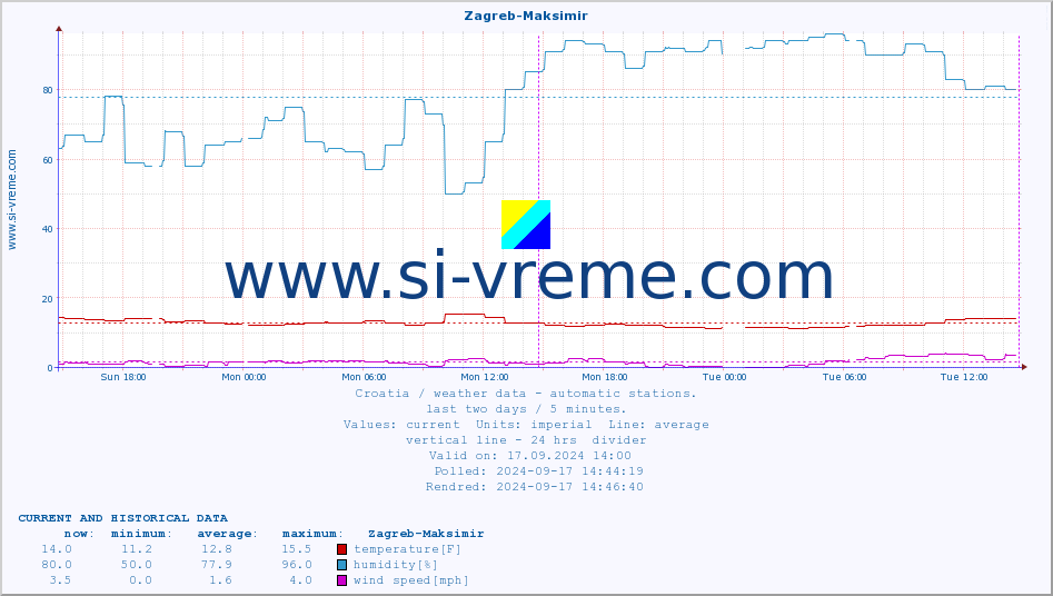  :: Zagreb-Maksimir :: temperature | humidity | wind speed | air pressure :: last two days / 5 minutes.