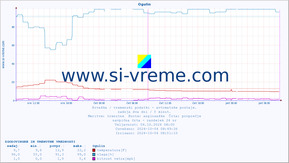 POVPREČJE :: Ogulin :: temperatura | vlaga | hitrost vetra | tlak :: zadnja dva dni / 5 minut.
