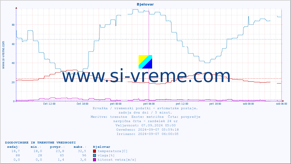 POVPREČJE :: Bjelovar :: temperatura | vlaga | hitrost vetra | tlak :: zadnja dva dni / 5 minut.