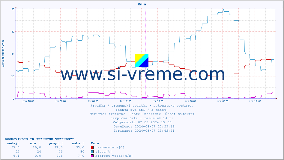 POVPREČJE :: Knin :: temperatura | vlaga | hitrost vetra | tlak :: zadnja dva dni / 5 minut.