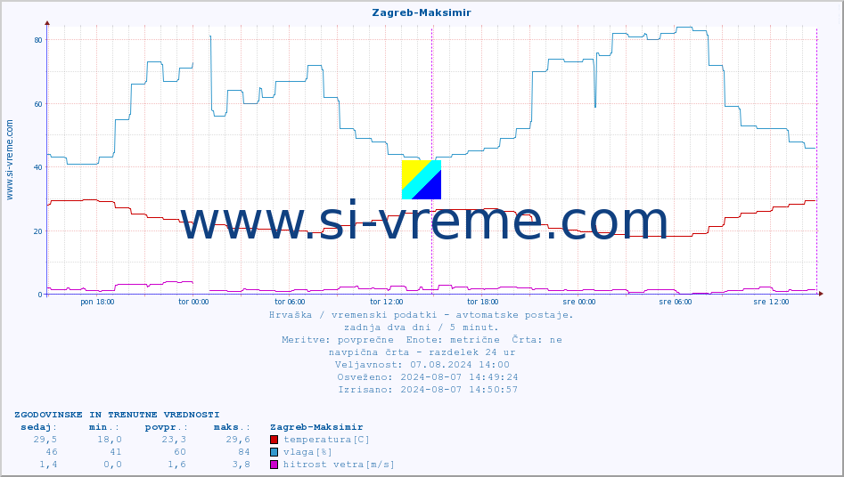 POVPREČJE :: Zagreb-Maksimir :: temperatura | vlaga | hitrost vetra | tlak :: zadnja dva dni / 5 minut.