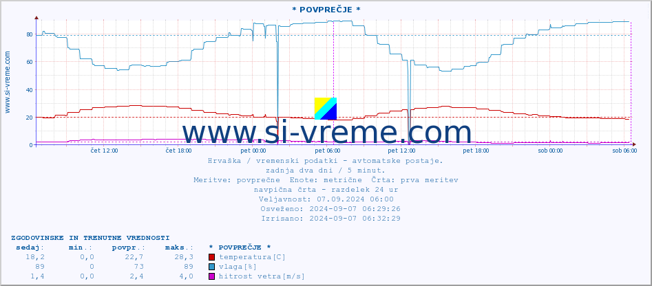 POVPREČJE :: * POVPREČJE * :: temperatura | vlaga | hitrost vetra | tlak :: zadnja dva dni / 5 minut.