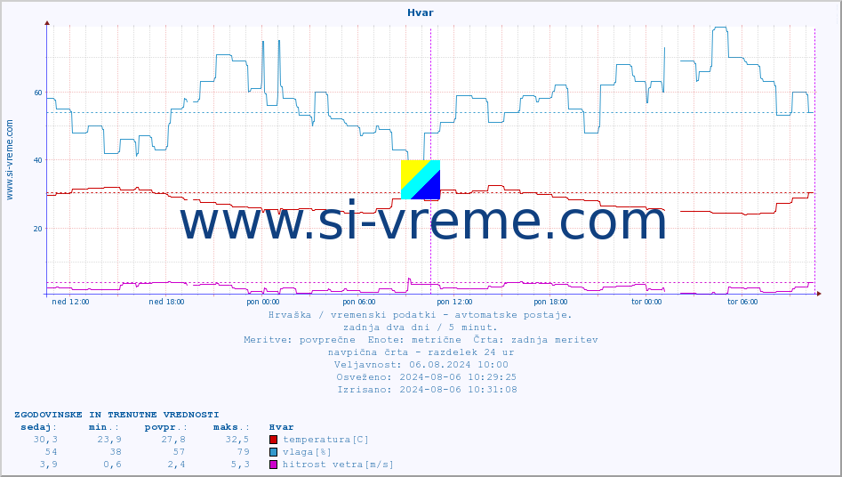 POVPREČJE :: Hvar :: temperatura | vlaga | hitrost vetra | tlak :: zadnja dva dni / 5 minut.
