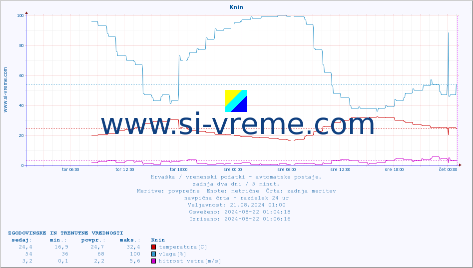 POVPREČJE :: Knin :: temperatura | vlaga | hitrost vetra | tlak :: zadnja dva dni / 5 minut.