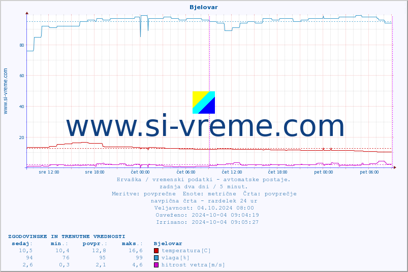 POVPREČJE :: Bjelovar :: temperatura | vlaga | hitrost vetra | tlak :: zadnja dva dni / 5 minut.