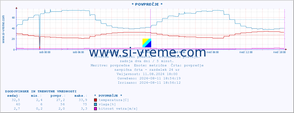 POVPREČJE :: * POVPREČJE * :: temperatura | vlaga | hitrost vetra | tlak :: zadnja dva dni / 5 minut.