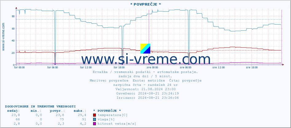 POVPREČJE :: * POVPREČJE * :: temperatura | vlaga | hitrost vetra | tlak :: zadnja dva dni / 5 minut.