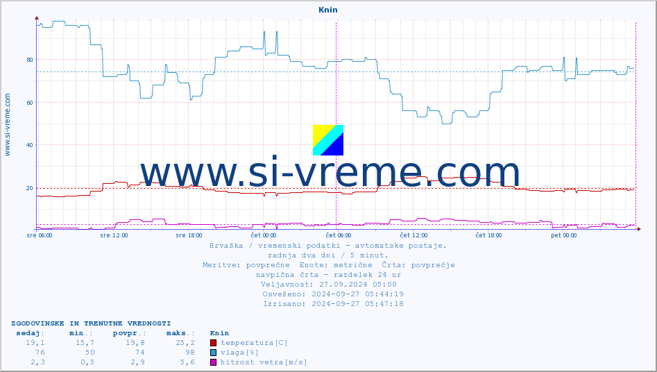POVPREČJE :: Knin :: temperatura | vlaga | hitrost vetra | tlak :: zadnja dva dni / 5 minut.