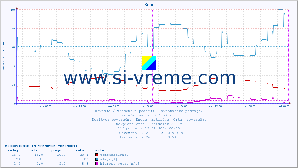 POVPREČJE :: Knin :: temperatura | vlaga | hitrost vetra | tlak :: zadnja dva dni / 5 minut.
