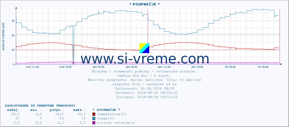 POVPREČJE :: * POVPREČJE * :: temperatura | vlaga | hitrost vetra | tlak :: zadnja dva dni / 5 minut.