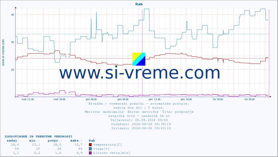 POVPREČJE :: Rab :: temperatura | vlaga | hitrost vetra | tlak :: zadnja dva dni / 5 minut.