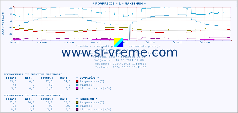 POVPREČJE :: * POVPREČJE * & * MAKSIMUM * :: temperatura | vlaga | hitrost vetra | tlak :: zadnja dva dni / 5 minut.