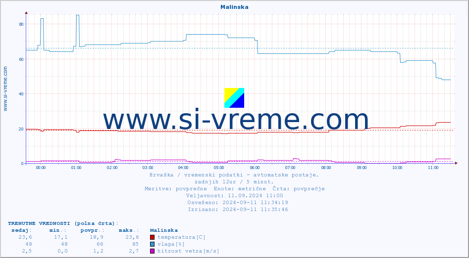 POVPREČJE :: Malinska :: temperatura | vlaga | hitrost vetra | tlak :: zadnji dan / 5 minut.