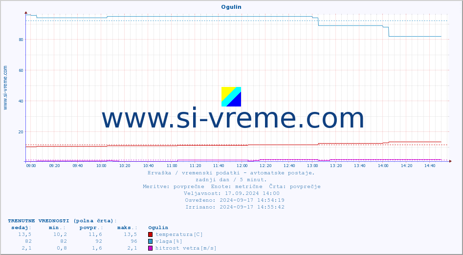 POVPREČJE :: Ogulin :: temperatura | vlaga | hitrost vetra | tlak :: zadnji dan / 5 minut.