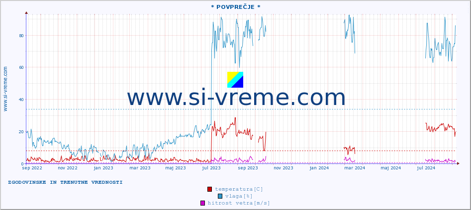 POVPREČJE :: * POVPREČJE * :: temperatura | vlaga | hitrost vetra | tlak :: zadnji dve leti / en dan.