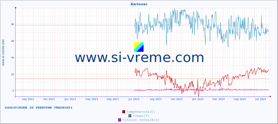 POVPREČJE :: Karlovac :: temperatura | vlaga | hitrost vetra | tlak :: zadnji dve leti / en dan.