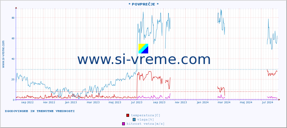 POVPREČJE :: * POVPREČJE * :: temperatura | vlaga | hitrost vetra | tlak :: zadnji dve leti / en dan.