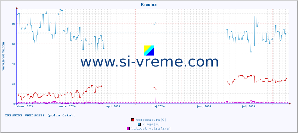 POVPREČJE :: Krapina :: temperatura | vlaga | hitrost vetra | tlak :: zadnje leto / en dan.