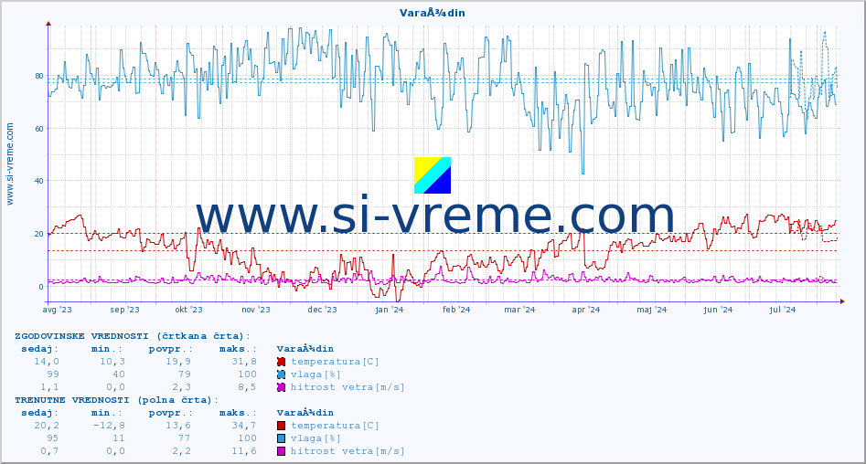 POVPREČJE :: VaraÅ¾din :: temperatura | vlaga | hitrost vetra | tlak :: zadnje leto / en dan.