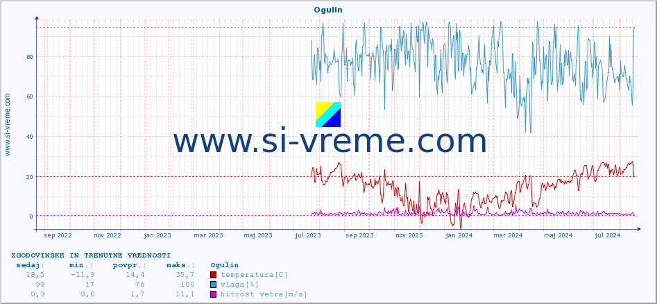 POVPREČJE :: Ogulin :: temperatura | vlaga | hitrost vetra | tlak :: zadnji dve leti / en dan.