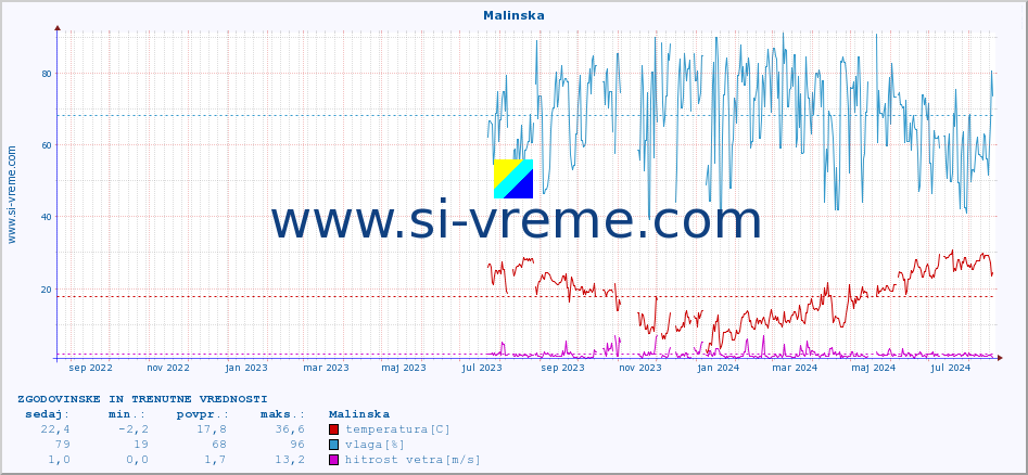 POVPREČJE :: Malinska :: temperatura | vlaga | hitrost vetra | tlak :: zadnji dve leti / en dan.