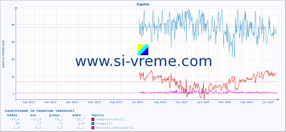 POVPREČJE :: Ogulin :: temperatura | vlaga | hitrost vetra | tlak :: zadnji dve leti / en dan.