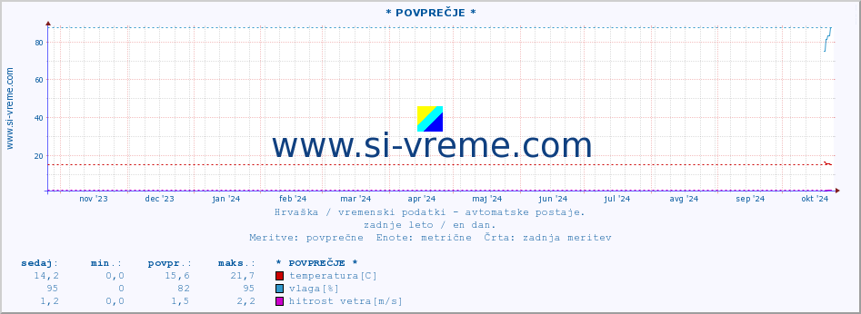 POVPREČJE :: * POVPREČJE * :: temperatura | vlaga | hitrost vetra | tlak :: zadnje leto / en dan.