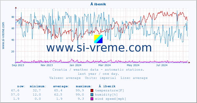  :: Å ibenik :: temperature | humidity | wind speed | air pressure :: last year / one day.