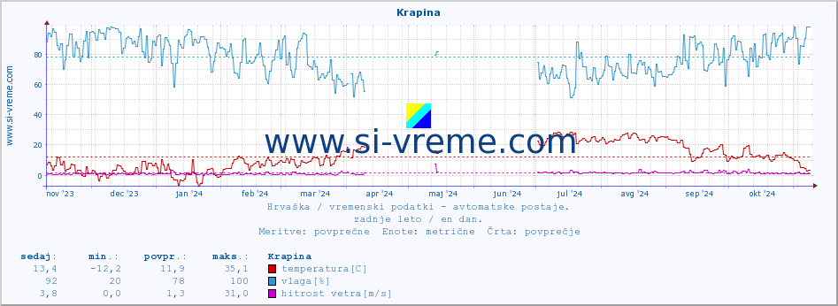 POVPREČJE :: Krapina :: temperatura | vlaga | hitrost vetra | tlak :: zadnje leto / en dan.