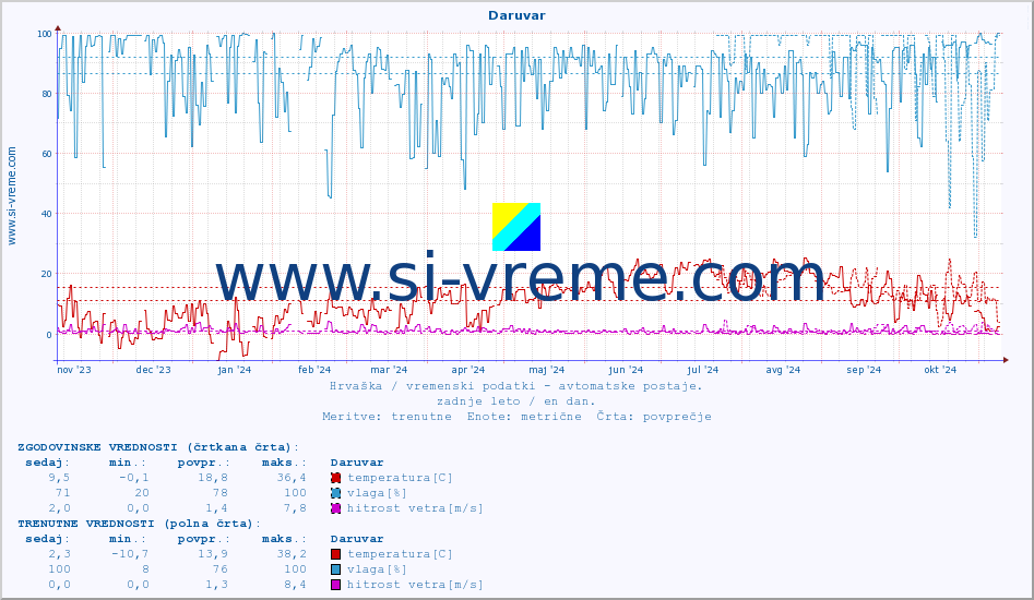 POVPREČJE :: Daruvar :: temperatura | vlaga | hitrost vetra | tlak :: zadnje leto / en dan.