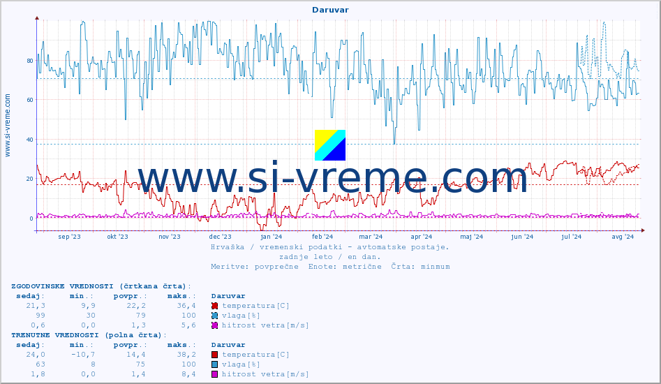 POVPREČJE :: Daruvar :: temperatura | vlaga | hitrost vetra | tlak :: zadnje leto / en dan.