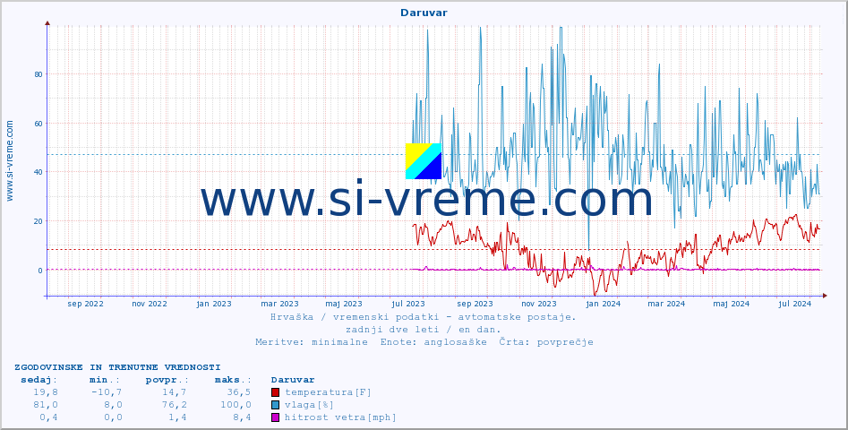 POVPREČJE :: Daruvar :: temperatura | vlaga | hitrost vetra | tlak :: zadnji dve leti / en dan.
