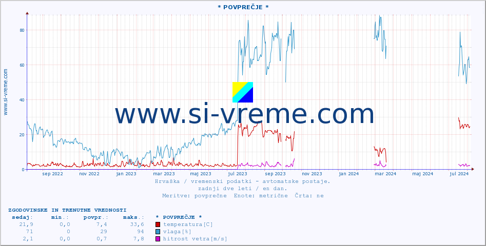 POVPREČJE :: * POVPREČJE * :: temperatura | vlaga | hitrost vetra | tlak :: zadnji dve leti / en dan.