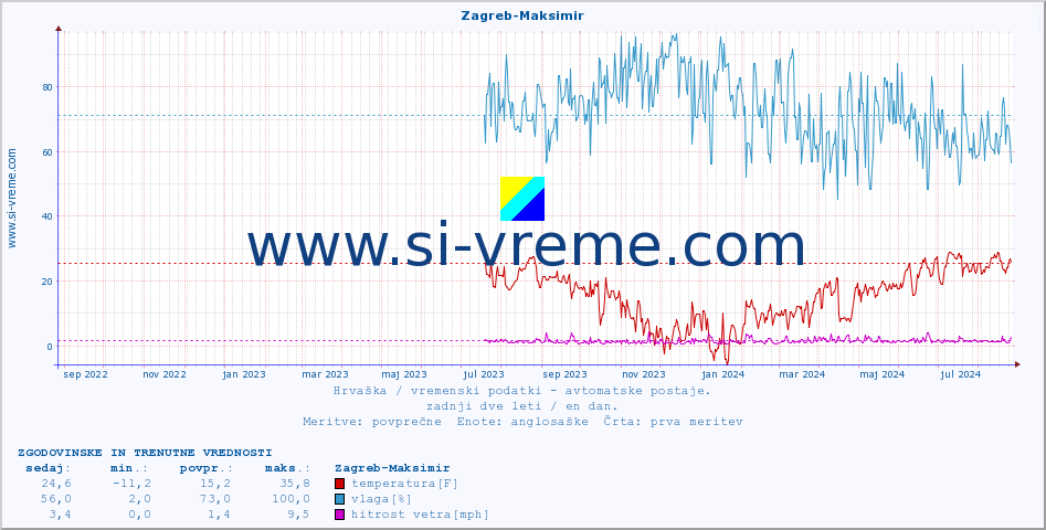 POVPREČJE :: Zagreb-Maksimir :: temperatura | vlaga | hitrost vetra | tlak :: zadnji dve leti / en dan.