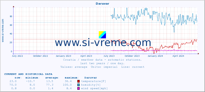  :: Daruvar :: temperature | humidity | wind speed | air pressure :: last two years / one day.