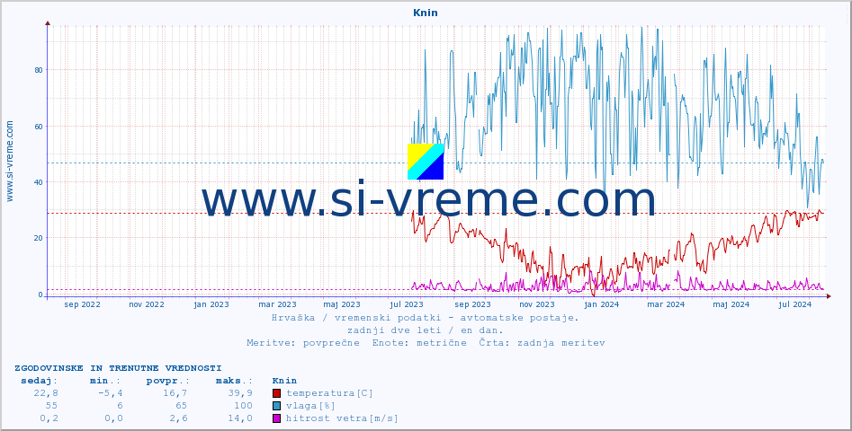 POVPREČJE :: Knin :: temperatura | vlaga | hitrost vetra | tlak :: zadnji dve leti / en dan.