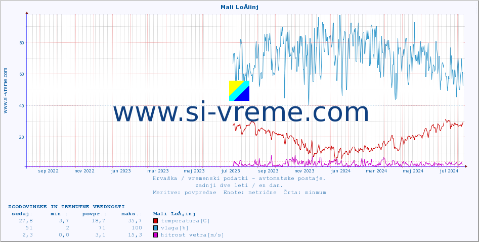 POVPREČJE :: Mali LoÅ¡inj :: temperatura | vlaga | hitrost vetra | tlak :: zadnji dve leti / en dan.