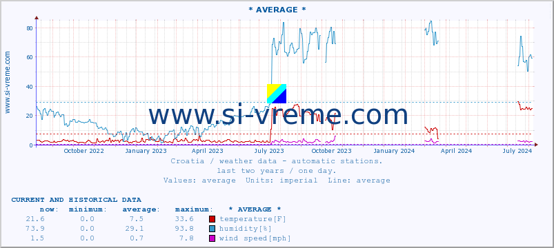  :: * AVERAGE * :: temperature | humidity | wind speed | air pressure :: last two years / one day.