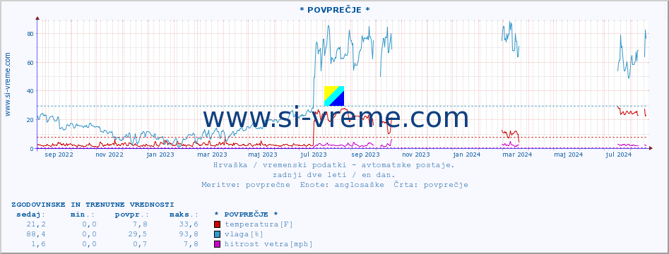 POVPREČJE :: Krapina :: temperatura | vlaga | hitrost vetra | tlak :: zadnji dve leti / en dan.