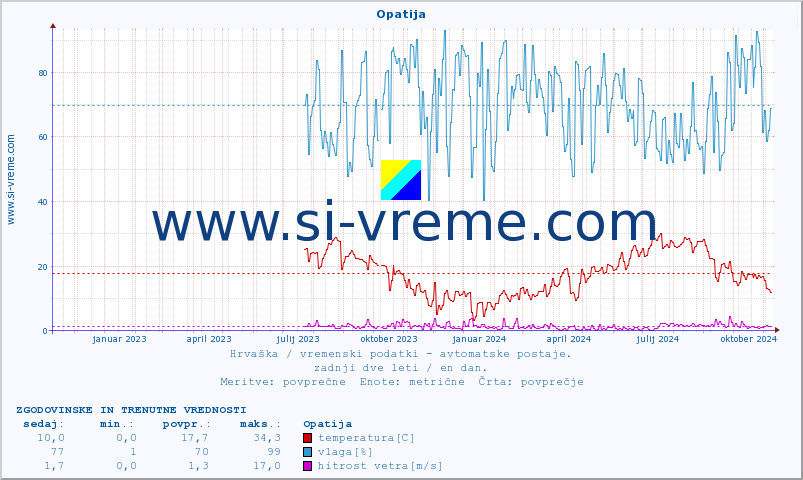 POVPREČJE :: Opatija :: temperatura | vlaga | hitrost vetra | tlak :: zadnji dve leti / en dan.