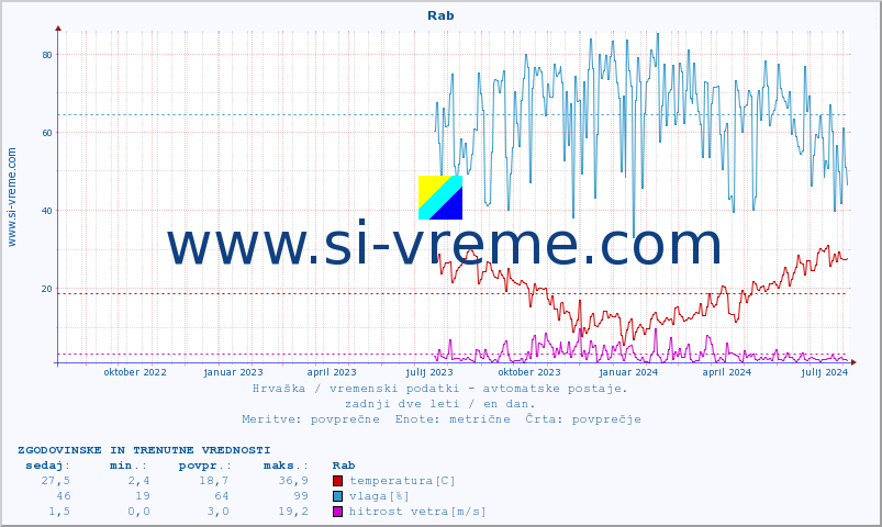 POVPREČJE :: Rab :: temperatura | vlaga | hitrost vetra | tlak :: zadnji dve leti / en dan.